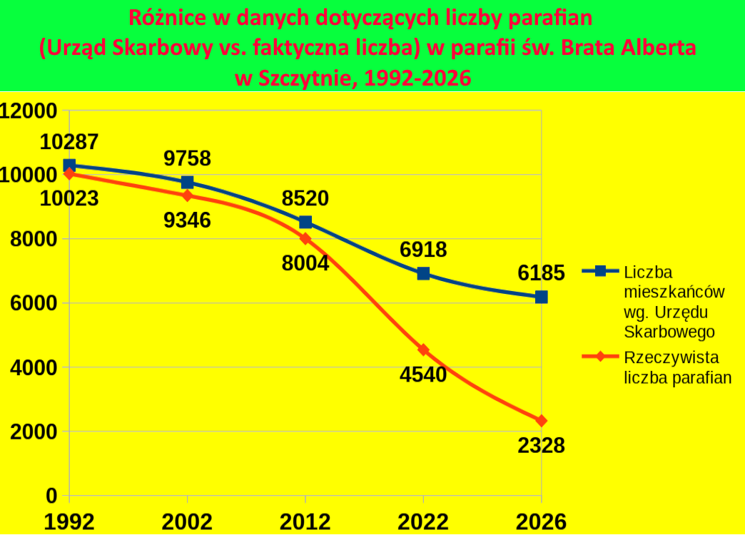 Rozbieżność ta ma swoje źródło w odmiennych metodologiach gromadzenia danych. Podczas gdy statystyki Urzędu Skarbowego opierają się na deklarowanym miejscu zamieszkania, rzeczywista liczebność parafii weryfikowana jest przez pryzmat faktycznej obecności i zaangażowania wiernych.Analiza dostarczonych danych pozwala wyodrębnić trzy kluczowe grupy wpływające na ten stan rzeczy: • 914 osób stanowią tzw. mieszkańcy wirtualni (pustostany); • 2250 osób to osoby zameldowane, lecz stale przebywające za granicą lub w innych regionach kraju; • 1607 osób to mieszkańcy, którzy odmówili wizyty duszpasterskiej, co sugeruje postawę niepraktykującą lub formalną apostazję. Suma tych grup (4771 osób) niemal precyzyjnie wyjaśnia zjawisko widoczne na wykresie: gwałtowny spadek linii „Rzeczywistej liczby parafian” względem danych skarbowych w latach 2012–2026. Warto podkreślić, że ujęcie to jest zbieżne z prawem kanonicznym, które definiuje przynależność do wspólnoty poprzez faktyczne zamieszkiwanie danego terenu, a nie administracyjny meldunek.